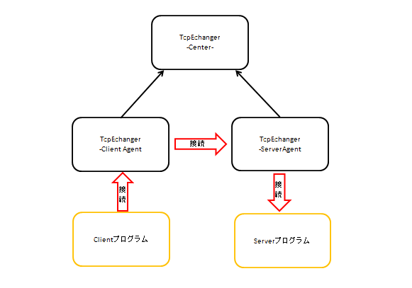 接続図（ServerAgentとClientAgent）